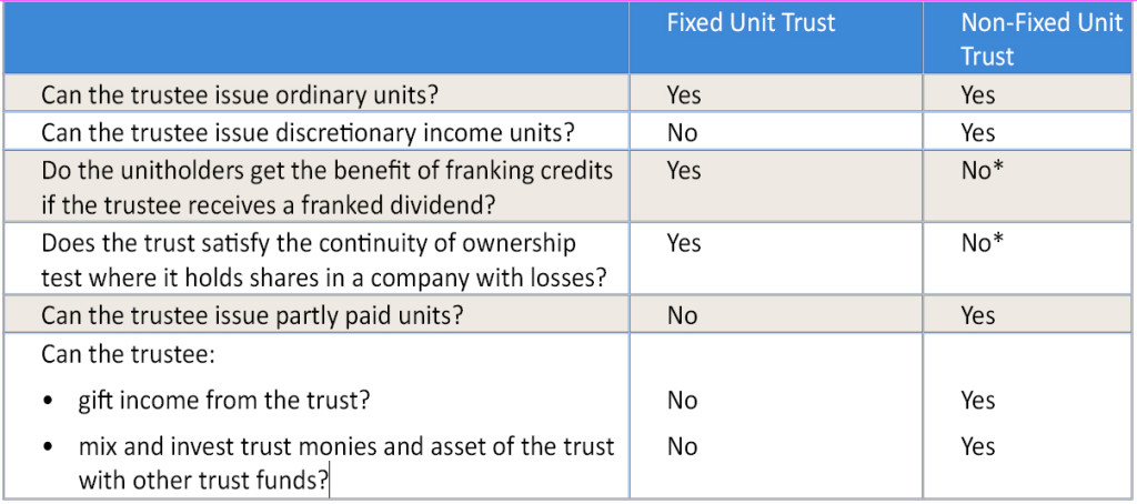 FAQ table fixed or non fixed unit trust